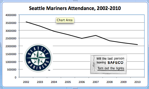 Seattle Mariners Attendance, 2002-2010