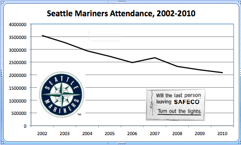 Mariners Attendance 2002-2010