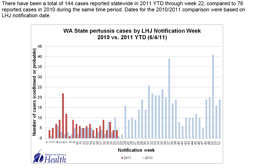 Graph: Washington Department of Health