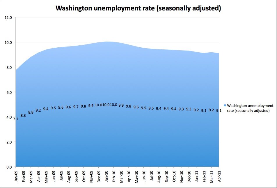 Unemployment data from Washington State Employment Security Department