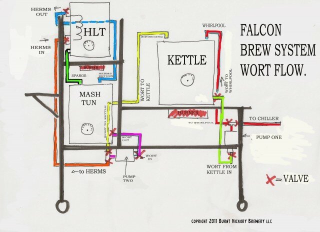 Burnt Hickory Brewery Brew System Diagram