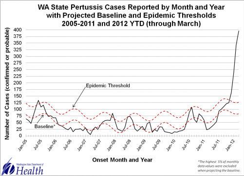 Chart indicating how pertussis has surpassed epidemic baseline in 2012