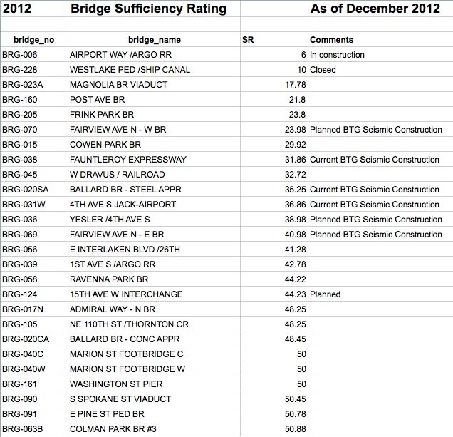 A list of Seattle's bridges rating 50 or below on the sufficiency scale. (SDOT)